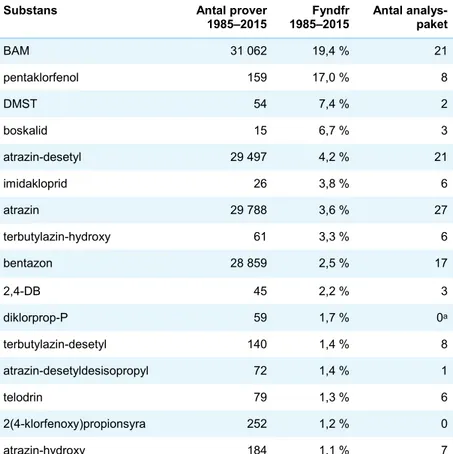 Tabell 5. Antal analyser och fyndfrekvens per substans, under hela perioden 1985–2015 för  de substanser med fyndfrekvens över 1 % samt antal analyspaket från ALcontrol, ALS eller  Eurofins de ingår i idag, 2016