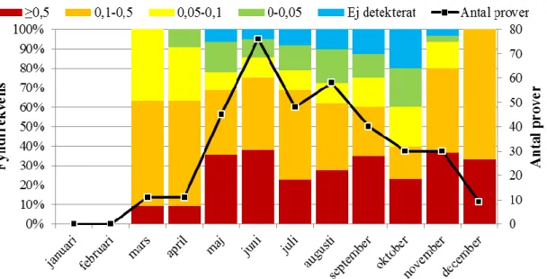 Figur 7. Fyndfrekvens för olika summahalter i ytvattenprover från Skåne tillsammans med antal  prover (höger y-axel) under 2002–2014, all information uppdelat på månader