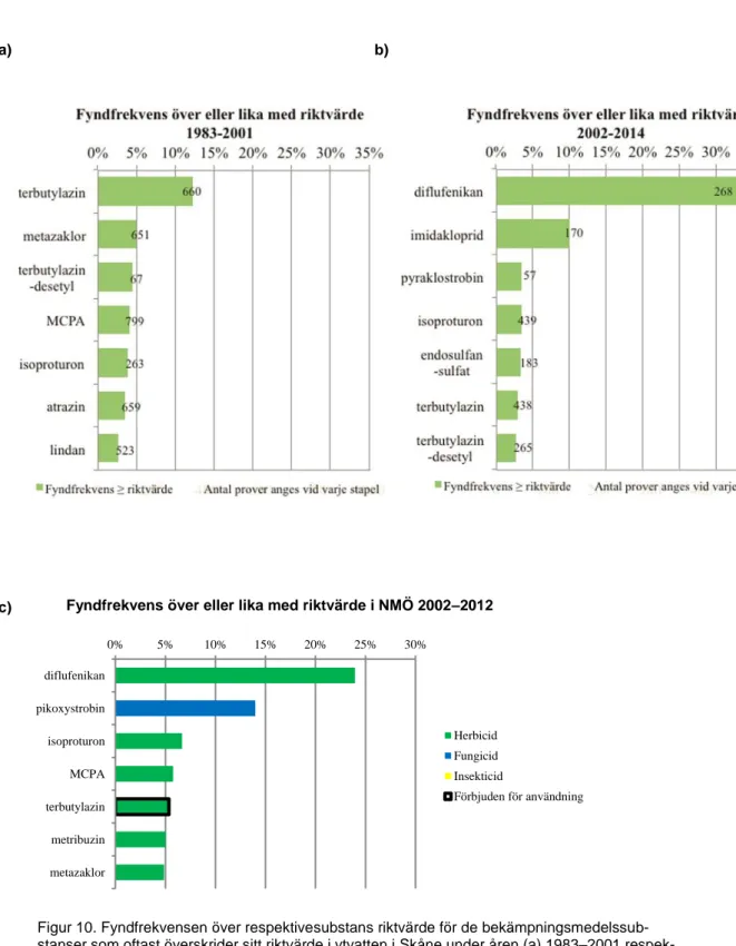 Figur 10. Fyndfrekvensen över respektivesubstans riktvärde för de bekämpningsmedelssub- bekämpningsmedelssub-stanser som oftast överskrider sitt riktvärde i ytvatten i Skåne under åren (a) 1983–2001  respek-tive (b) 2002–2014 och (c) i den nationella miljö