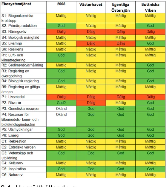 Tabell 3. Sammanfattning av statusklassningar i Naturvårdsverket (2008; kolumn 2) samt  föreliggande rapport (kolumnerna 3–5)