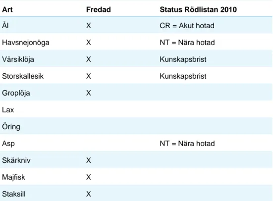 Tabell 6. Fredade och reglerade arter i vattendrag som mynnar i Skagerrak och Kattegatt