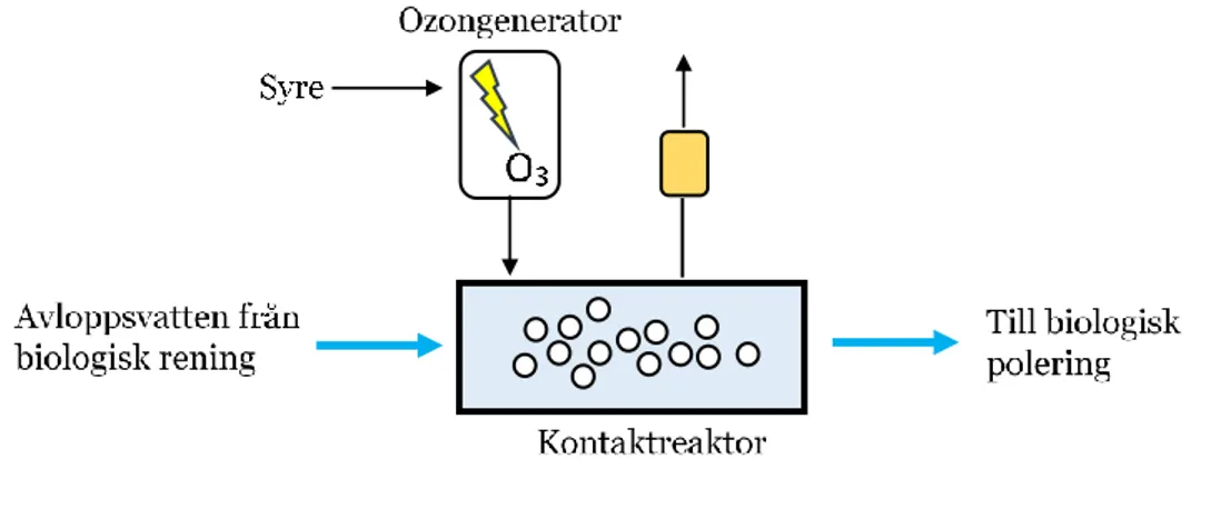 Figur 3.  En av flera möjliga processutformningar för ozonering av biologiskt renat  avloppsvatten