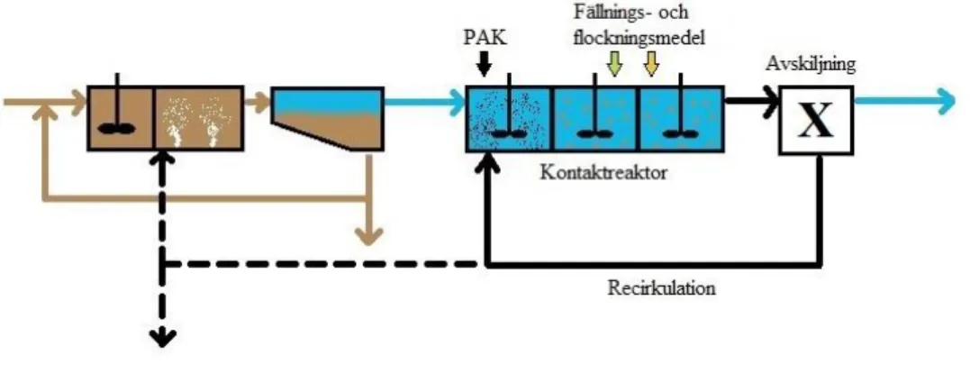 Figur 4.  Generell lösning för hur PAK kan tillsättas till en kontaktreaktor i ett kompletterande  steg, där X motsvarar en separationsprocess för avskiljning och recirkulation av PAK
