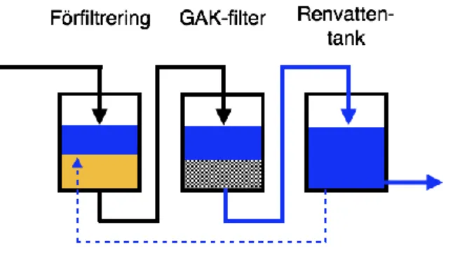 Figur 5.  Översiktlig skiss av förfiltrering med efterföljande filtrering genom granulerat   aktivt kol i FRAM-projektet (Svahn &amp; Björklund 2018)