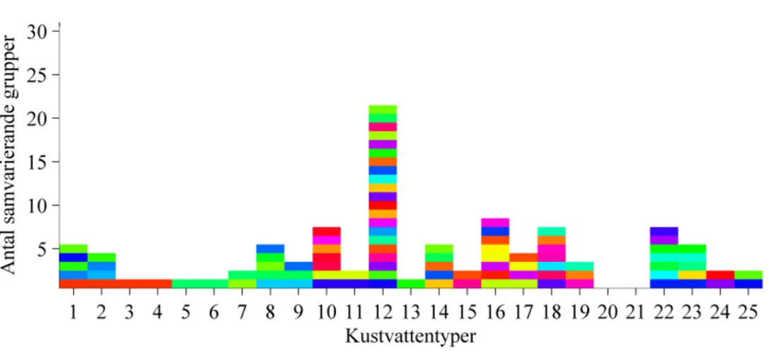 Figur 6. Antalet samvarierande grupper inom varje kustvattentyp. De 62  samvarierande grupperna visas i olika färger