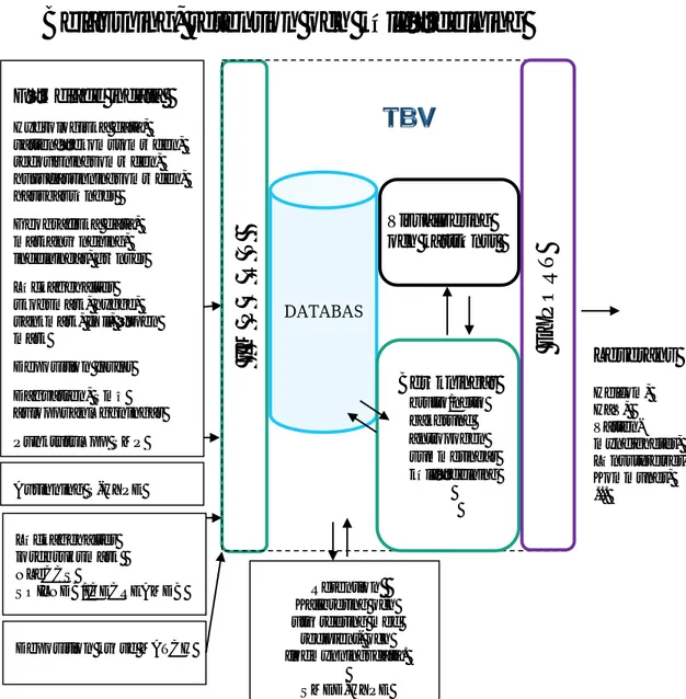 Figur 2 Tekniskt beräkningssystem vatten, TBV. Principskiss över beräkningsflödet från  indata och externa modeller till leverans