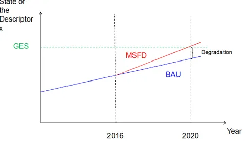 Figure 6.1. Schematic representation of the business-as-usual scenario (BAU) under the MSFD where  measures relevant to the Directive’s aims can be considered as “existing”, where they are would be in  place irrespective of the Directive (blue), or new, wh