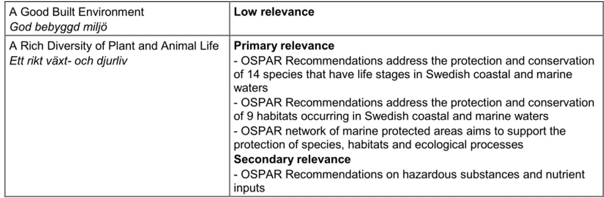 Table 6.5. Mapping between OSPAR measures (decisions and recommendations) and other OSPAR  work and the Swedish environmental quality objectives system generational goals 