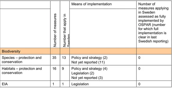 Table 7.1. Summary of information reported by Sweden on the means of implementation and OSPAR’s  assessment of the state of implementation under key areas of OSPAR’s acquis