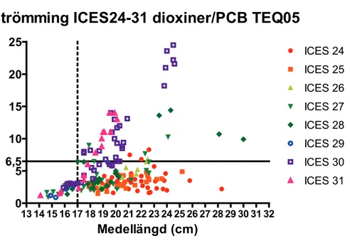Figur 6. Halter av dioxiner och PCB i strömming. Mätningarna är utförda i ICES olika be- be-dömningsområden