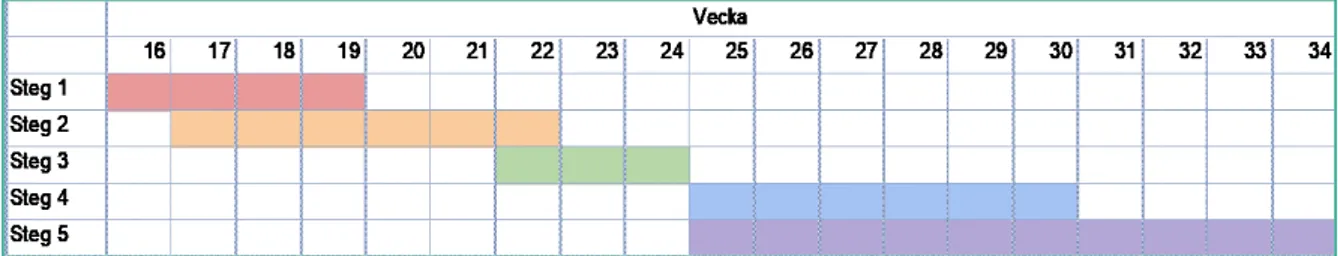 Figur 2. Uppdragets tidslinje från vecka 16 till vecka 34. 