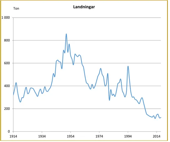 Figur 3. Fångst av sik 1914-2017 i Sveriges havsområden (99 procent på ostkusten).  (Sammanställning av data redovisat årligen i: SOS fiske av SCB (1914- 1969), 