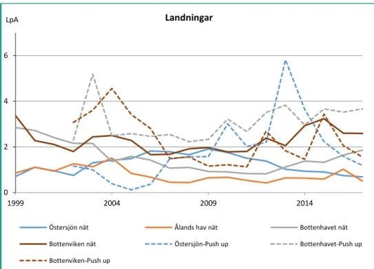 Figur 5. Fångst av sik (kg) i Östersjön per redskapsdag, uppdelat på huvudsakliga  fångstområden (landning per ansträngning (LpA))