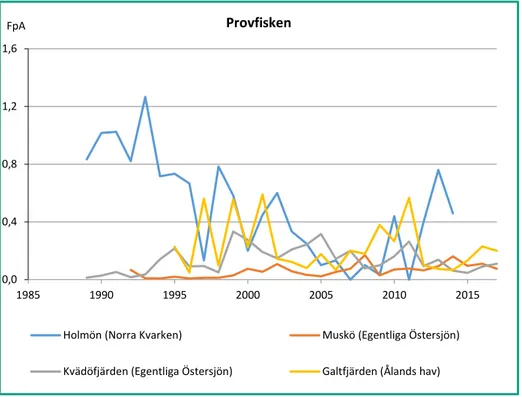 Figur 6. Fångst av sik i Östersjön per nät och natt i provfisken (fisk per ansträngning (FpA))