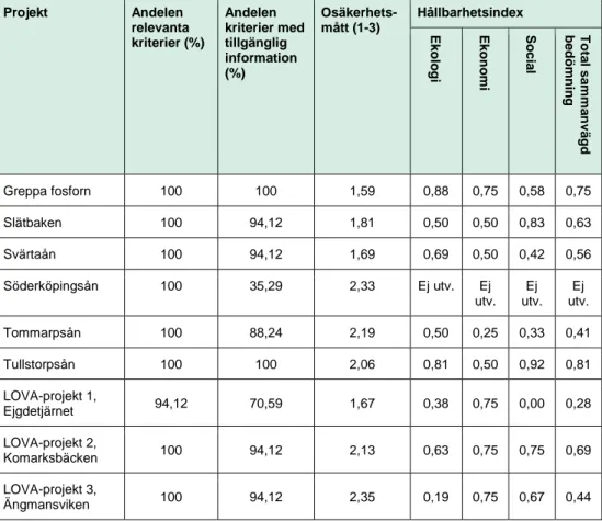 Tabell 4. Resultat från utvärdering av de ”5 stora” och tre fristående projekt med LOVA-finansiering