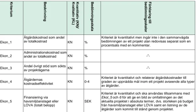 Tabell 2. Kriterier för utvärdering av ekonomisk hållbarhet  K ri te ri u m    Beskrivning    Kvantitativ (K N )/ Kvalitativ (KL) Bedömningsska la Förklaring till bedömningsskalor Ekon_1 