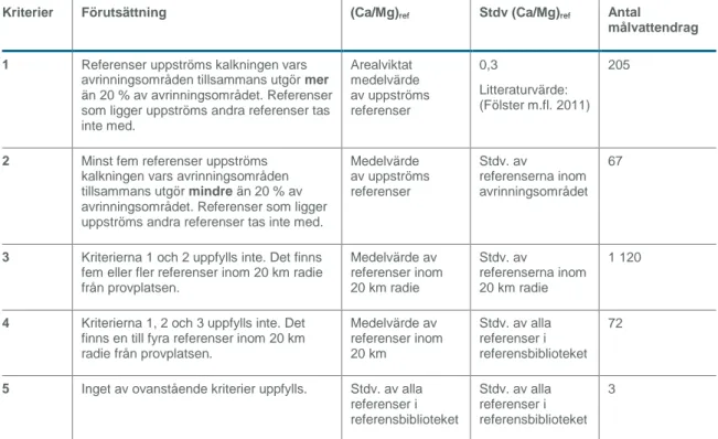 Tabell 2.  Översikt över de fem metoderna för beräkning av (Ca/Mg) ref  och standardavvikelse (Stdv) för kvoten  för beräkning av okalkad kemi