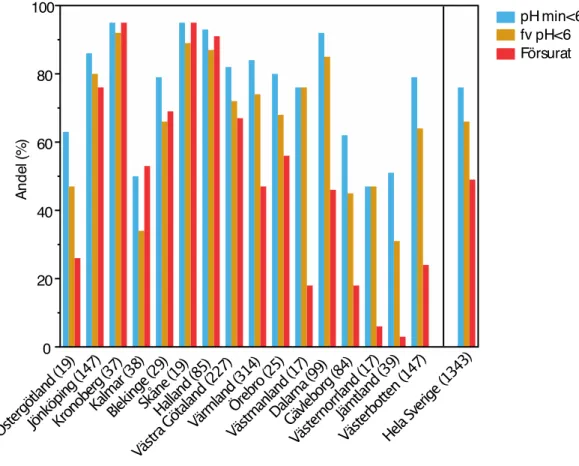 Figur 8.  Surhet och försurning i målvattendragen: okalkad kemi. Andel av vattendragen, per län, som uppfyller  kriterierna pHmin okalk &lt;6, flödesviktat pH okalk &lt;6 respektive delta-pH magicbibl &gt;0,4