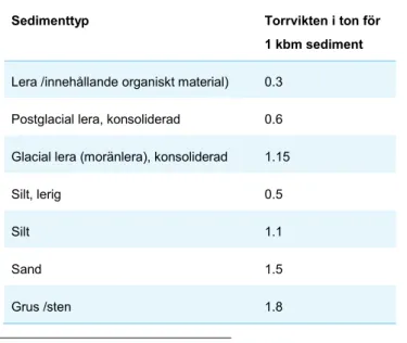 Tabell 1. Omräkningsfaktorer för att räkna om 1 kbm våtvikt till 1 ton torrvikt för olika sedi- sedi-menttyper