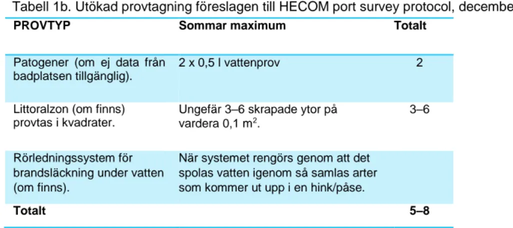 Tabell 1b. Utökad provtagning föreslagen till HECOM port survey protocol, december 2014