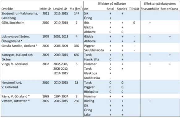 Tabell 1. Sammanfattning av de biologiska effekterna av svenska fiskefria områden på målarter (indi-