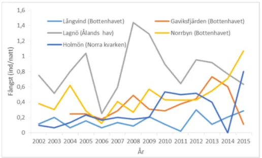 Figur 3. Fångst (individer per nät och natt) av sik (&gt; 30 cm) vid nätprovfiske. Fisket utfördes i augusti  med Nordiska kustöversiktsnät