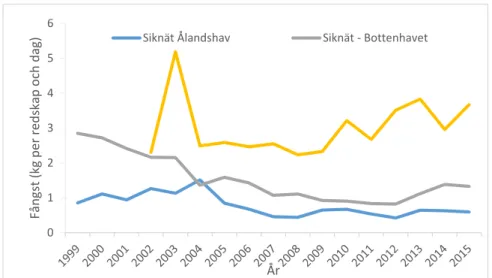 Figur 7. Fångst av sik i Östersjön per redskapsdag 1999-2015, uppdelat på huvudsakliga fångstområ- fångstområ-den