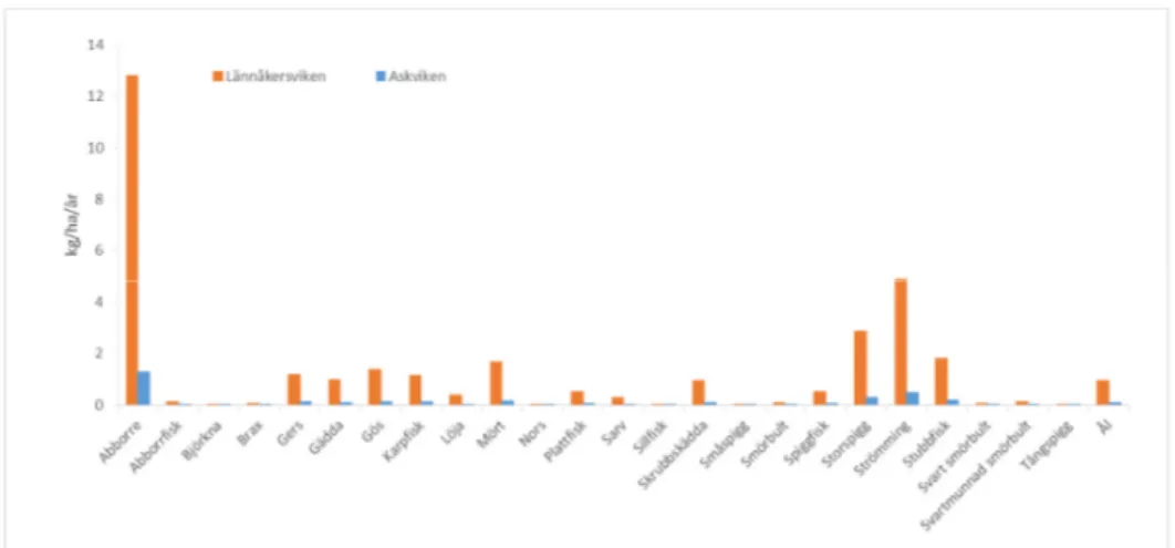 Figur 7. Beräkning av skarvens fiskkonsumtion per art, beräknat från skarvräkningar i områdena i  april-juni 2015 och dietdata (uppspydda bytesrester insamlade under häckningsperioden) från  2012-2014