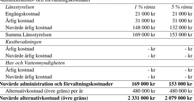 Tabell 4.6. Samhällsekonomiska kostnader för det fiskefria området i Gålö vid 1% respektive  5% diskonteringsränta