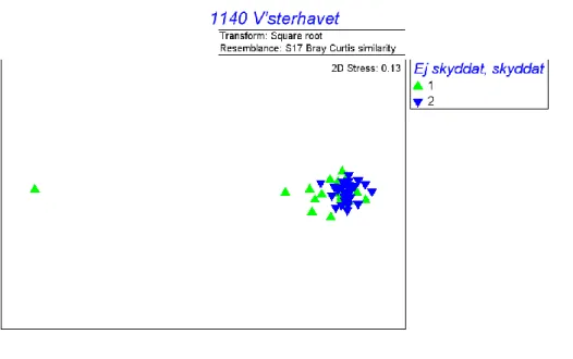 Figur 6.  MDS-graf för abundans hos infauna. Grön markering motsvarar prov från ej 