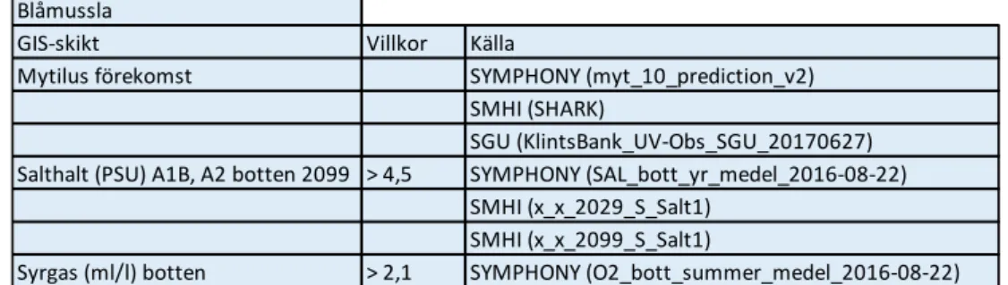 Tabell 3. Tabellen visar GIS-skikten och villkoren som ingått i analysen för att ta  fram klimatrefugier för blåmussla