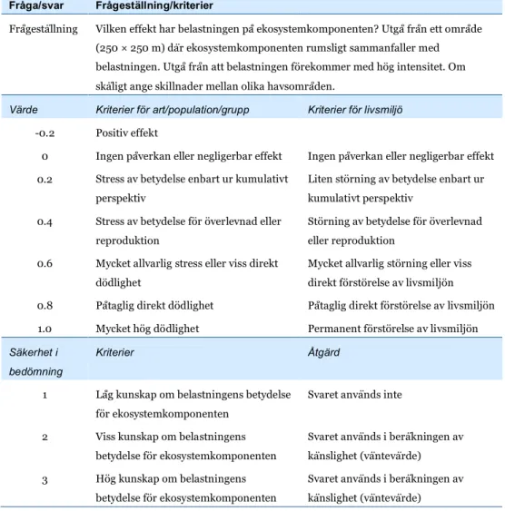 Tabell 3. Frågeställningar och svarsalternativ som använts under framtagande av 