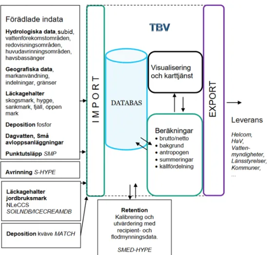 Figur 2. Tekniskt beräkningssystem vatten, TBV. Principskiss över beräkningsflödet från  indata och externa modeller till leverans
