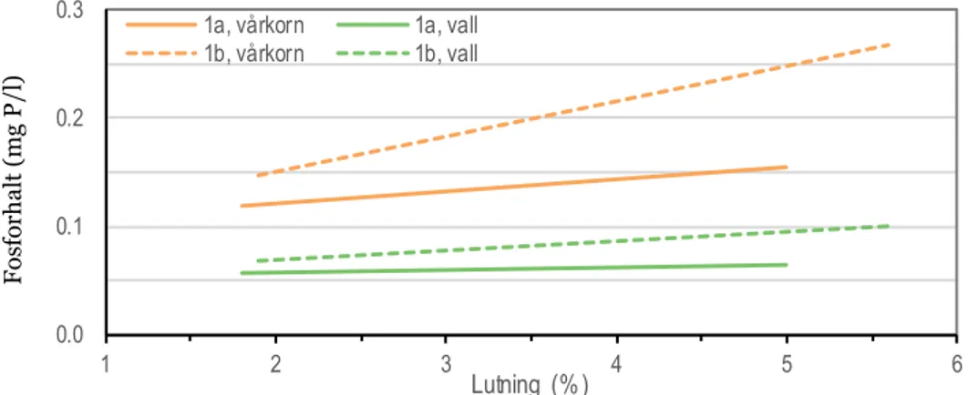 Figur 17. Exempel på effekt av lutning: Fosforhalt (mg P/l) beroende av markens lutning för  grödorna vårkorn och vall i läckageregion 1a och 1b för jordarten loam