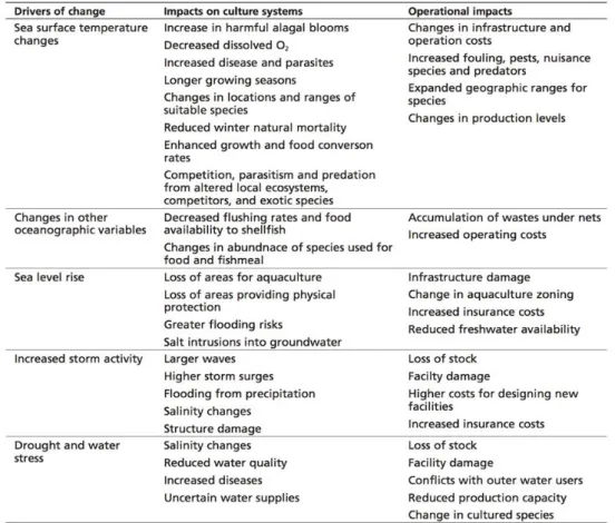 Table 4 Potential impacts of climate change on aquaculture systems (from Cochrane et al., 2009)