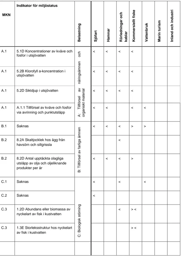 Tabell 3.1 Berörda aktiviteter, belastningar och indikatorer för miljöstatus med betydelse för  kommersiellt fiske och vattenbruk