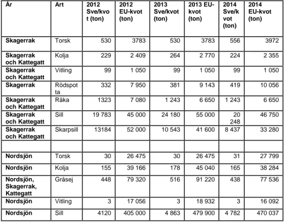 Tabell 5.2 Fiskekvoter Skagerrak och Kattegatt och Nordsjön. Utveckling sedan 2012 År  Art  2012  Sve/kvo t (ton)  2012  EU-kvot (ton)  2013  Sve/kvot (ton)  2013 EU-kvot (ton)  2014  Sve/kvot  (ton)  2014  EU-kvot (ton)  Skagerrak  Torsk  530  3783  530  