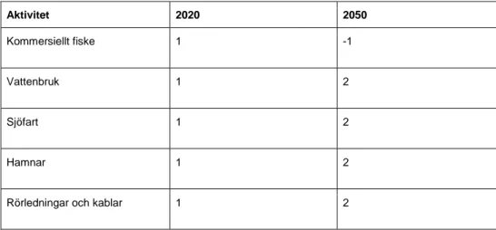 Tabell 5.7 Trendvektor för belastningarnas utveckling per aktivitet i referensscenario  2020/2050  Aktivitet  2020  2050  Kommersiellt fiske  1  -1  Vattenbruk  1  2  Sjöfart   1  2  Hamnar  1  2 
