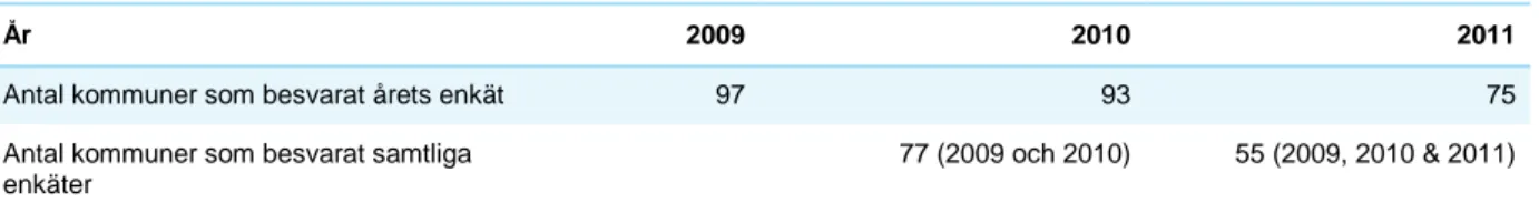 Tabell 1 Svarsfrekvens för enkätundersökningarna för år 2009, 2010 och 2011, antal svar för samtliga år är antal  kommuner eller förbund som svarat på enkät det året och föregående år/åren