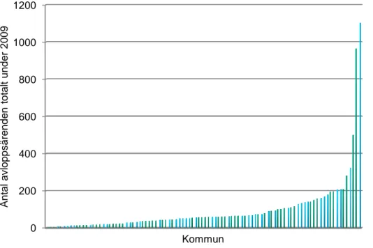 Figur 1 Spridning av svaren från kommuner om totala antal avloppsärenden under 2009 i enkät för 2009