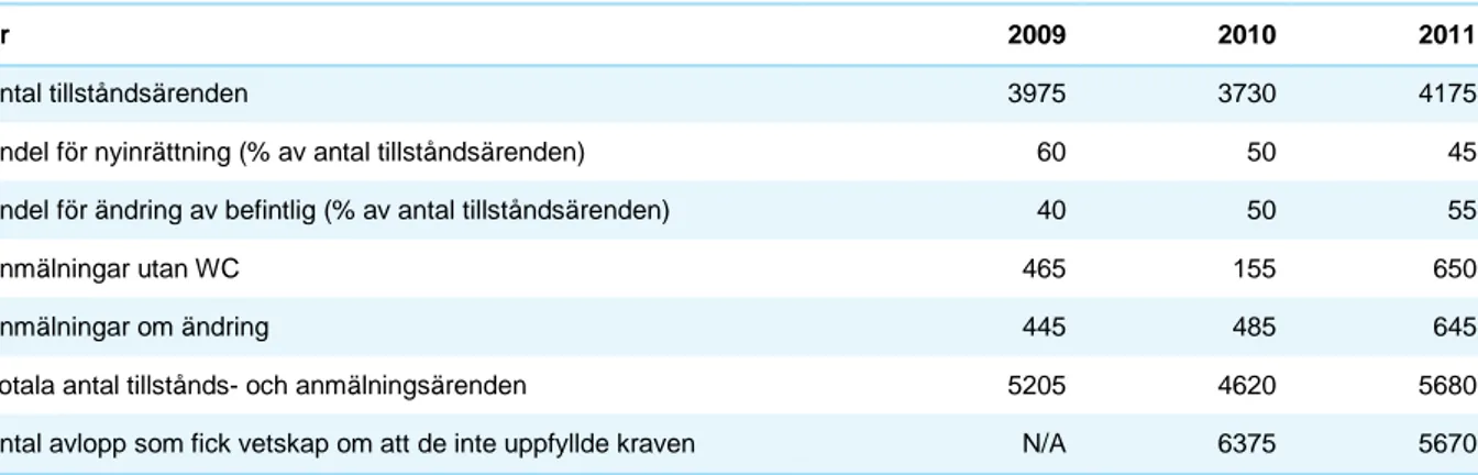 Tabell 2 Antal ärenden totalt i de 55 kommuner som besvarat samtliga 3 enkäter, antal har rundats av till  närmaste 5-tal