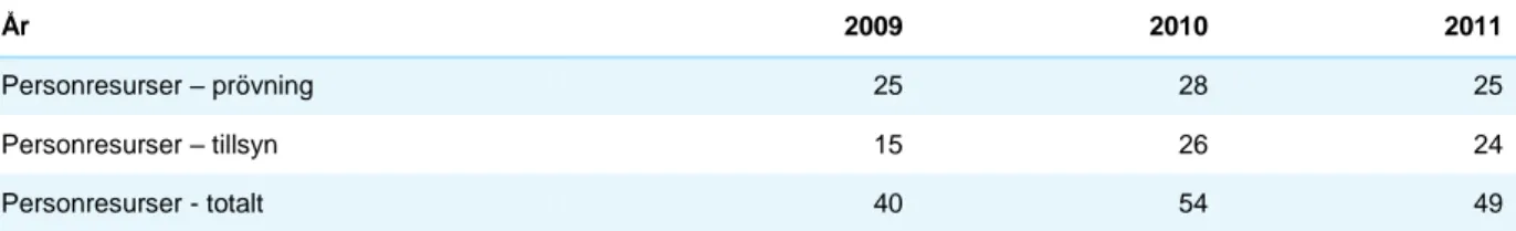 Tabell 5 Personresurser (antal anställda) i de 55 kommuner som besvarat samtliga 3 enkäter