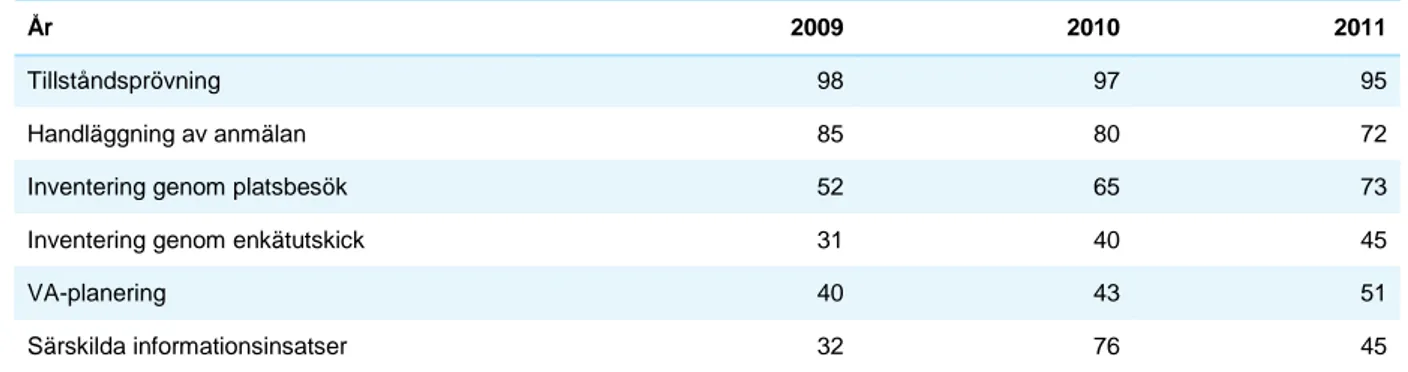 Tabell 6 Andel (%) av kommuner som gjort olika insatser. Baserat på andelen av kommuner som svarat för detta  år