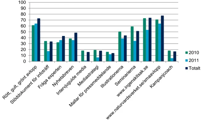 Figur 3 Procent av samtliga kommuner som svarat på enkäterna som använt sig av olika stödmaterial som tagits  fram eller stödinsatser som utförts i kampanjen
