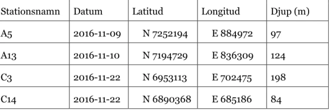 Tabell 1. Stationer som ingår i undersökningen, datum för provtagning samt 