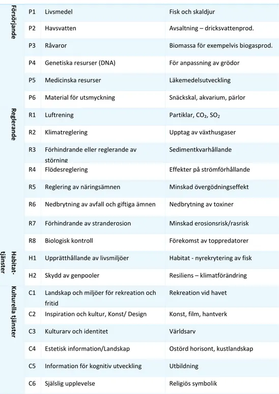 Tabell 4. System för indelning av marina ekosystemtjänster enligt Böhnke-Henrichs et al