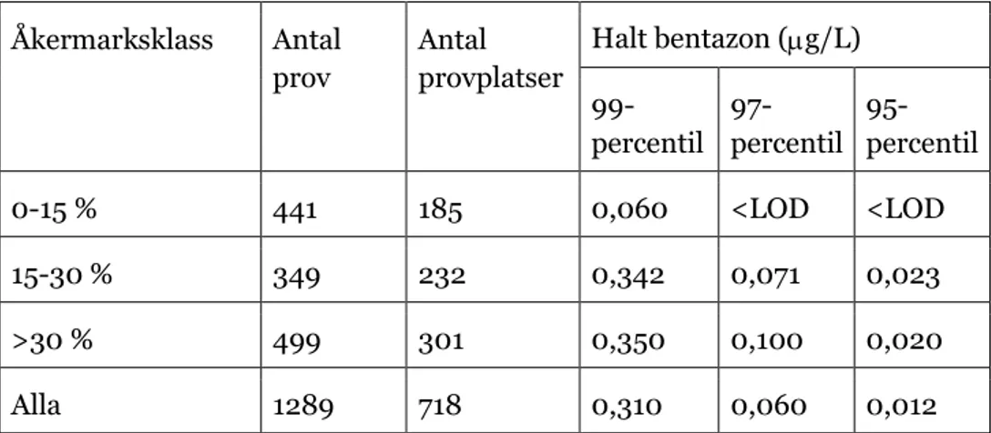 Tabell 1. Antal prov, provlokaler och beräknade percentiler för bentazon halter  i svenskt grundvatten indelat i tre åkermarksklasser 