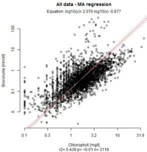 Fig. 9. Left frame: The relationship between total log 10  biovolume of phyto-