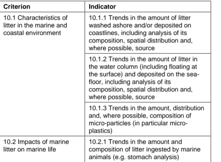 Table 1.1. GES descriptor 10 on marine litter and associated indicators. Source: COM  (2011a)
