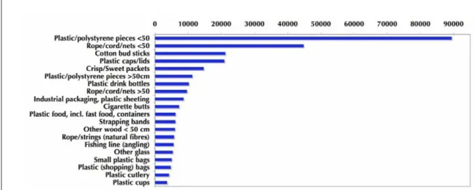 Figure 2.6 from OSPAR (2009) shows the composition of the marine litter  found at a number of reference beaches